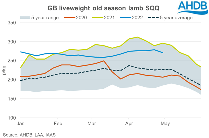 Graph showing weekly average GB liveweight OSL price